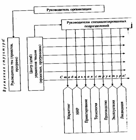 Матричная структура в системе управления