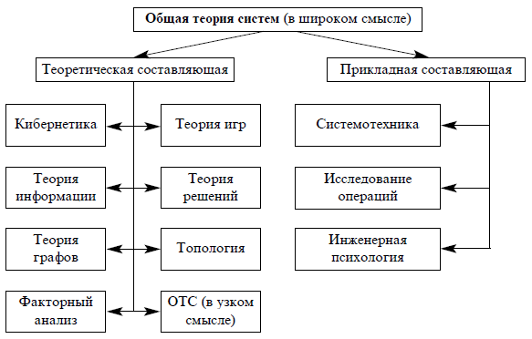 Схема общей теории систем в представлении Л. Берталанфи