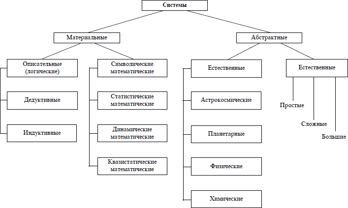 Классификация систем по С. А. Саркисяну