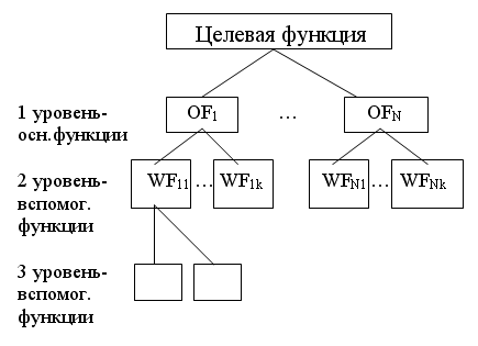 Описание объекта на языке функций в виде графа