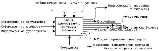 Диаграмма верхнего уровня А-0, отражающая целевую функцию системы
