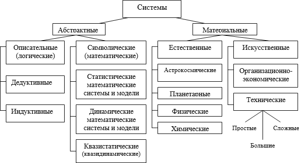 Классификация систем