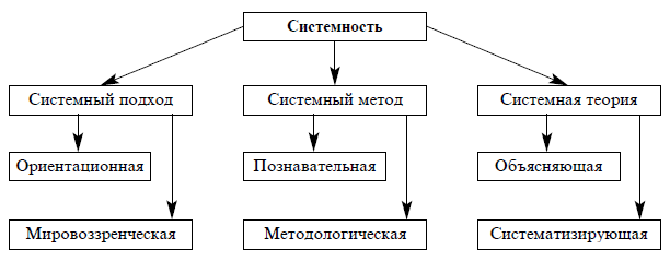 Структура системности и составляющие ее функции
