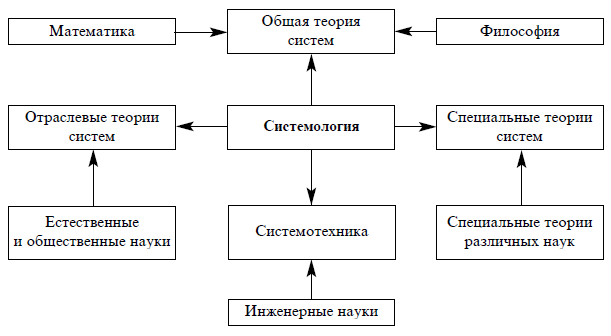Структура системологии
