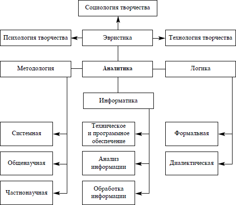 Структура аналитики