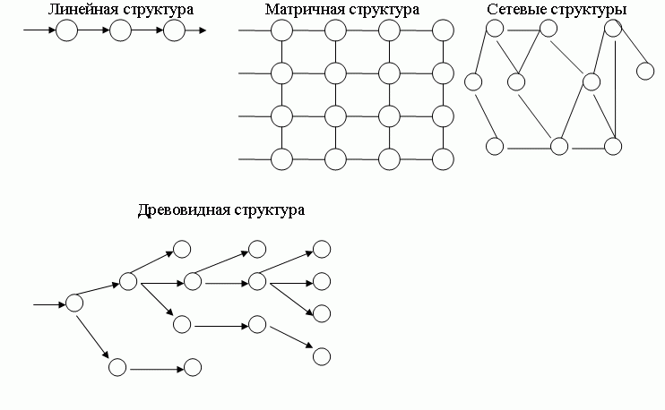 Линейные, древовидные, матричные и сетевые структуры