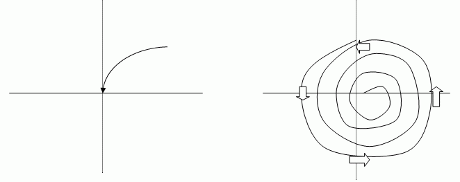 Фазовый портрет траектории системы на плоскости