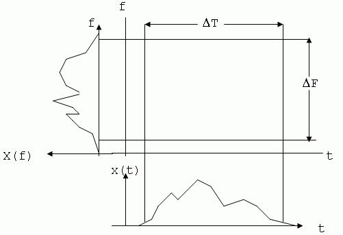 Иллюстрация частотно-временной неопределенности сигнала