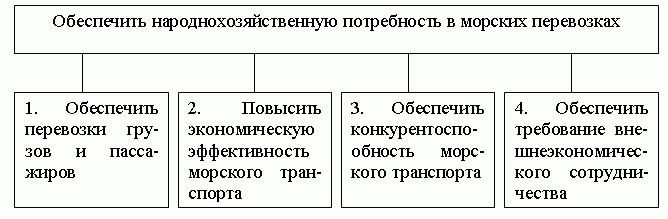 Первый уровень дерева целей из примера 1