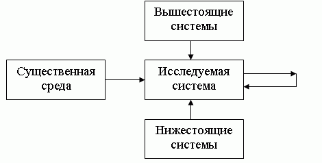 Схема входов организационной системы