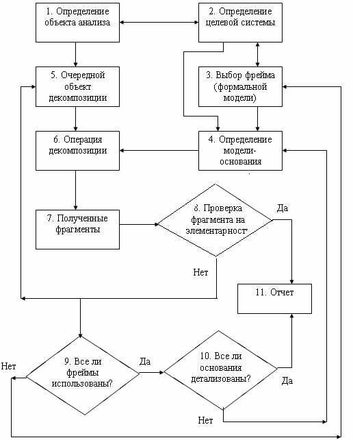 Укрупненная схема алгоритма декомпозиции